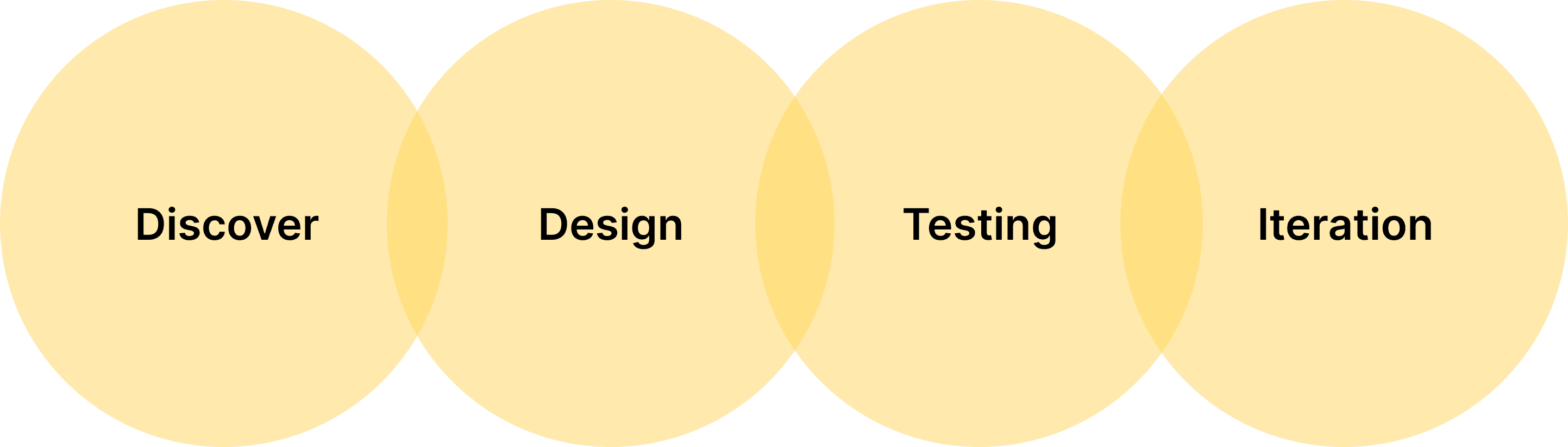 Design Process Timeline