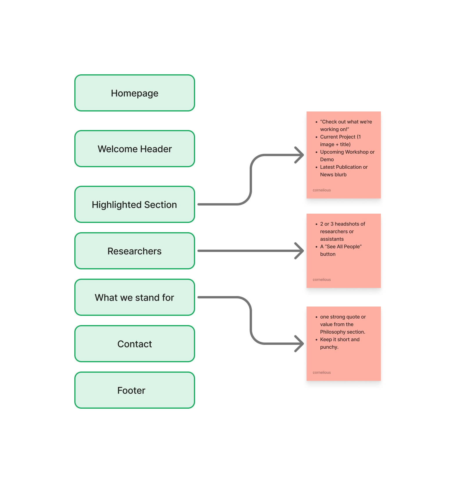 Homepage content map: welcome header, highlighted section, researchers, what we stand for, contact, footer.