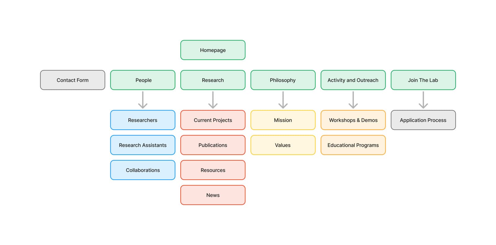 Site map: the homepage branching into People, Research, Philosophy, Activity and Outreach, and Join The Lab.