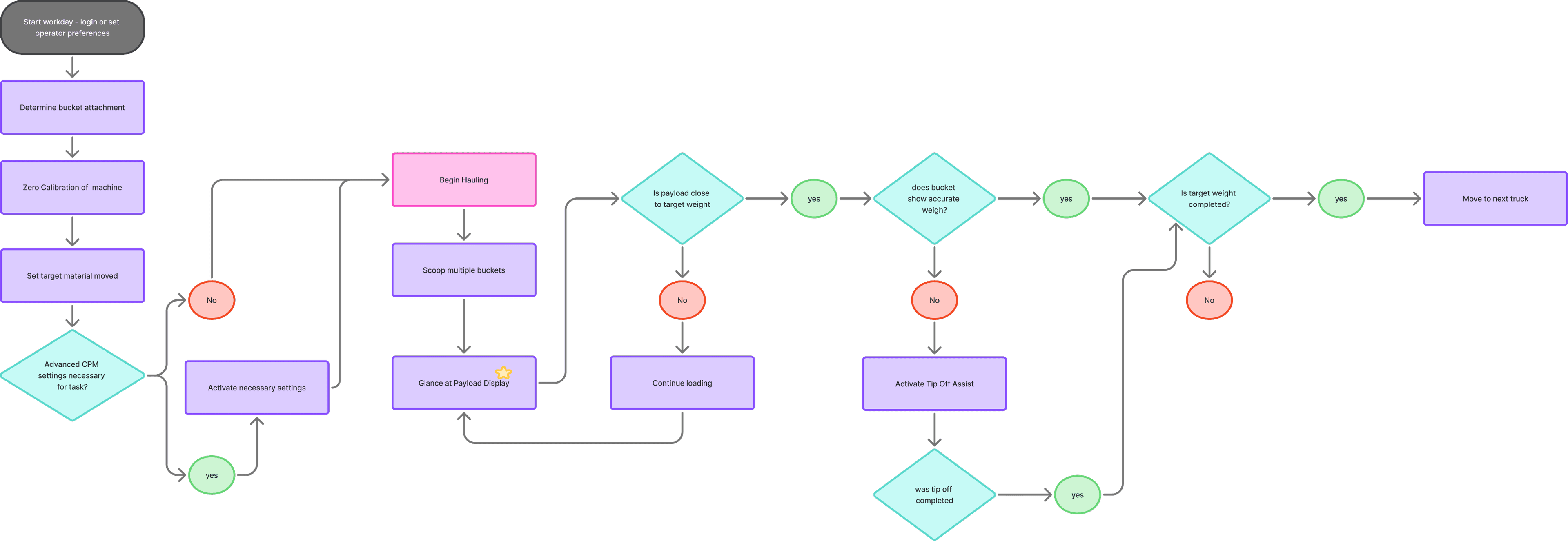 User flow diagram